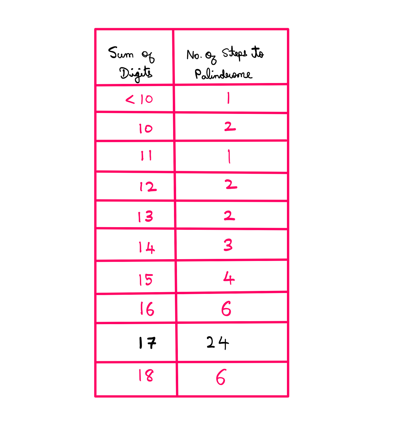 The Additive Palindrome Conjecture Is A Risky Venture — An image showing a table with the column “Sums of digits” on the left hand side and “No. of steps to palindrome” on the right hand side. <10 → 1; 10 → 2; 11 → 1; 12 → 2; 13 → 2; 14 → 3; 15 → 4; 16 → 6; 17 → 25; 18 → 6.