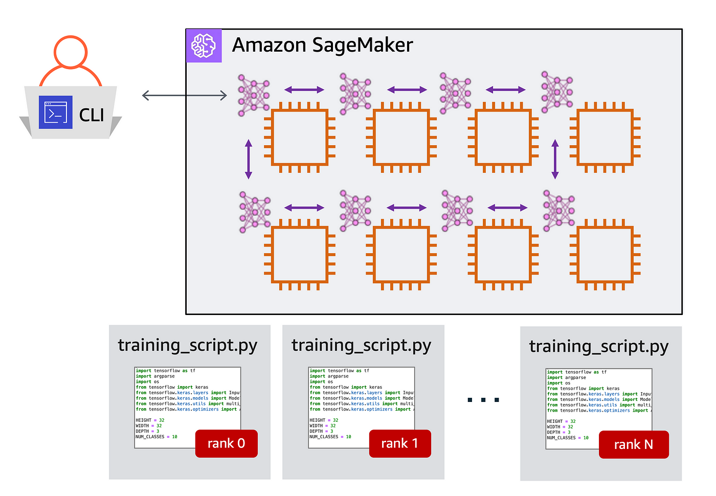 A quick guide to distributed training with TensorFlow and Horovod on Amazon  SageMaker | by Shashank Prasanna | Towards Data Science