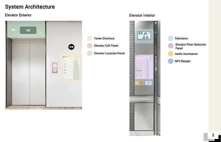 The 1,000 Floor Elevator: Why Most Designers Fail Google's Infamous  Interview Design Challenge | by Svilen | Svilen's Realm | Medium