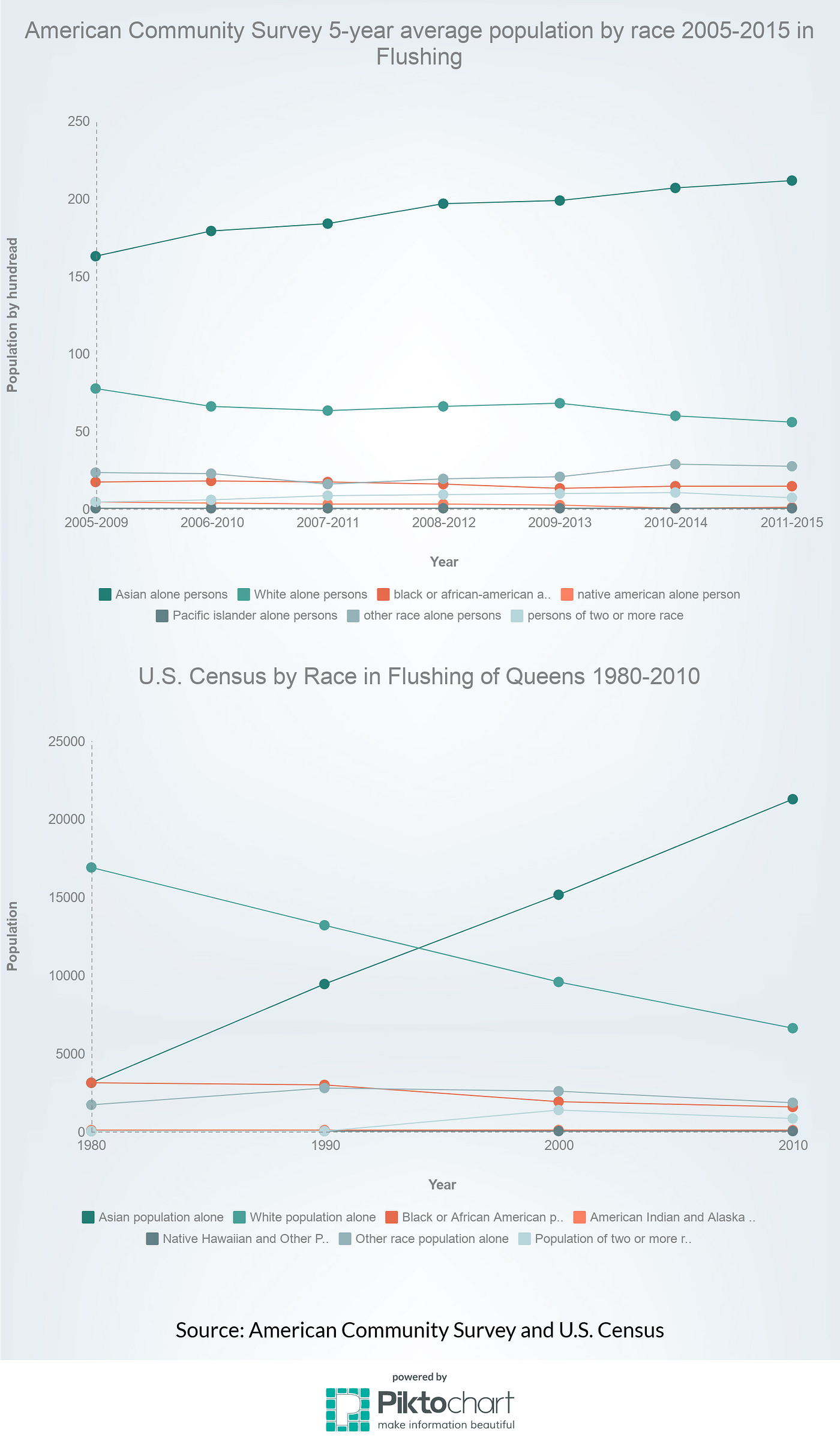 Mainland immigrants flushing moving majority Flushing, N.Y. : Where Mainland Chinese Immigrants Are Moving In | by