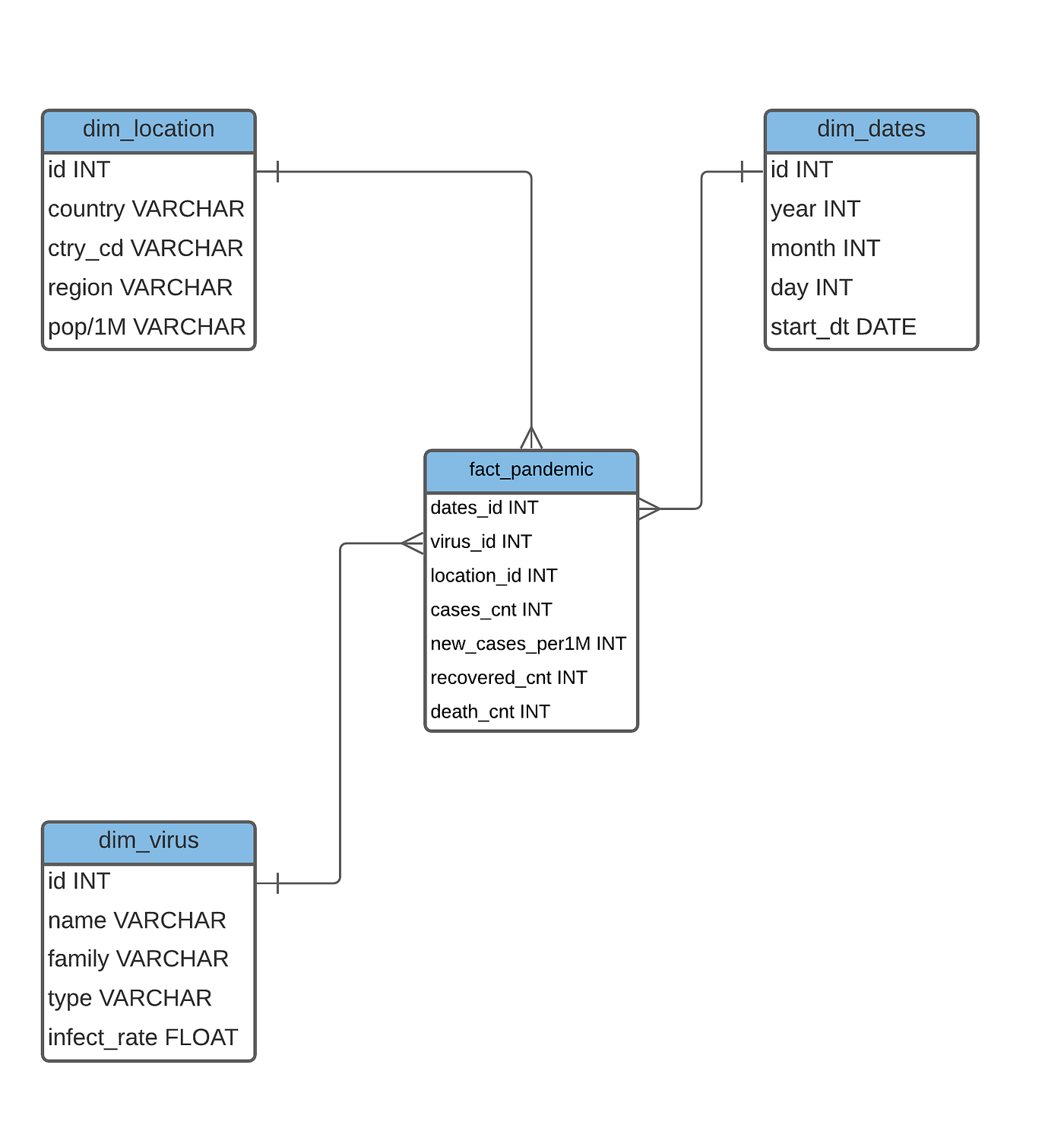 Designing your Database Schema. Decide whether using a star or… | by Chloe  Lubin | Towards Data Science