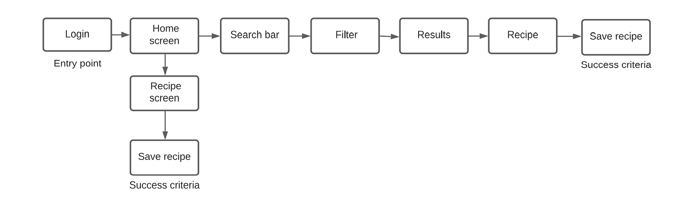 Deliciously ( A Recipe app case study) | by Anjali Maurya | Medium