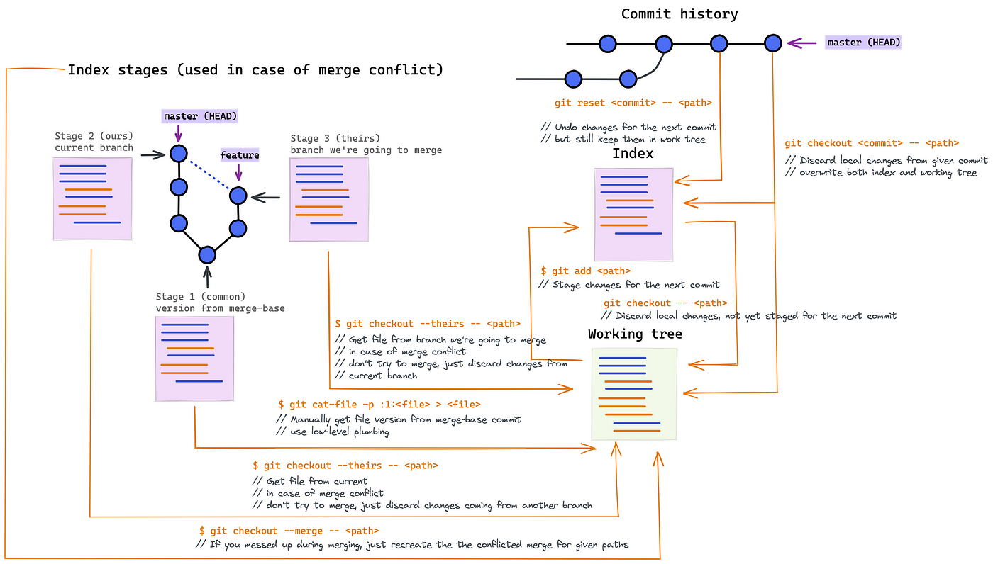 Manage Git work tree and index using “git restore” command | by Alexey  Samoshkin | Medium