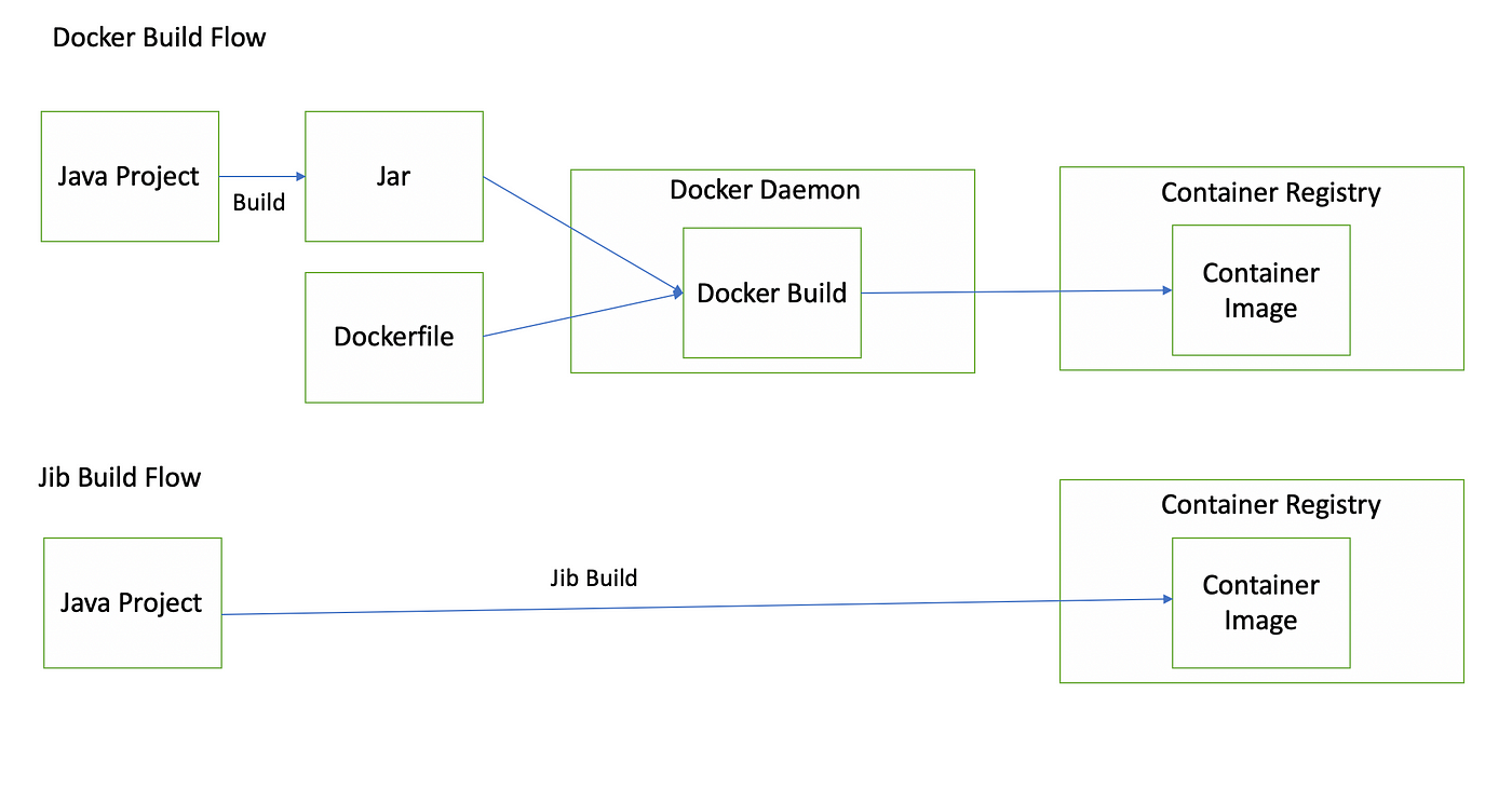 Simplified Docker Image Builds for Java 