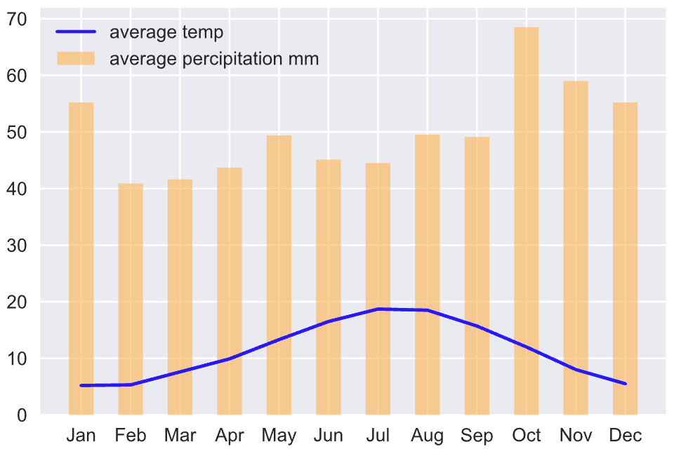 Creating A Dual Axis Combo Chart In Python By B Chen Towards Data Science