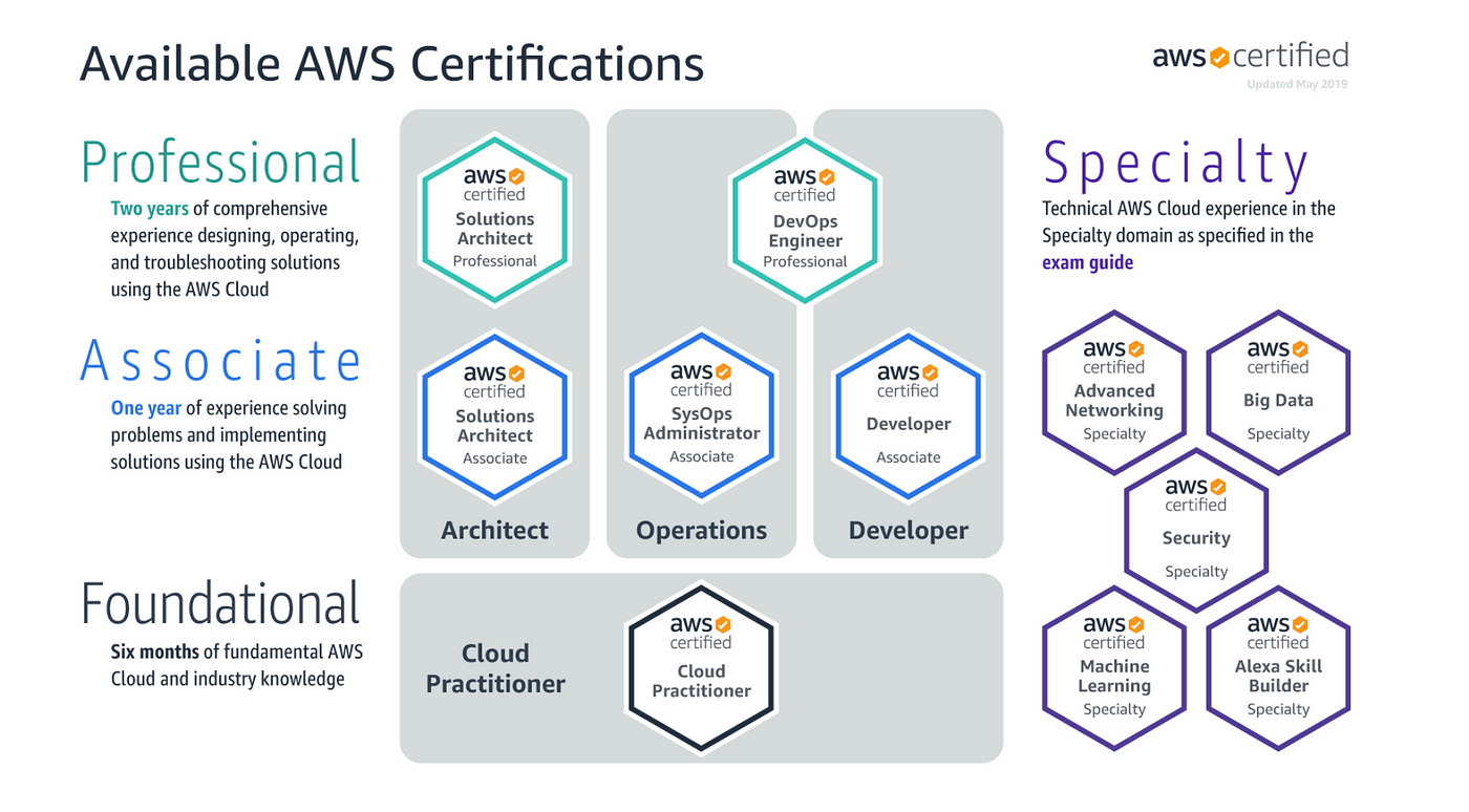 AWS Certified Solutions Architect Associate Exam Tips Towards AI