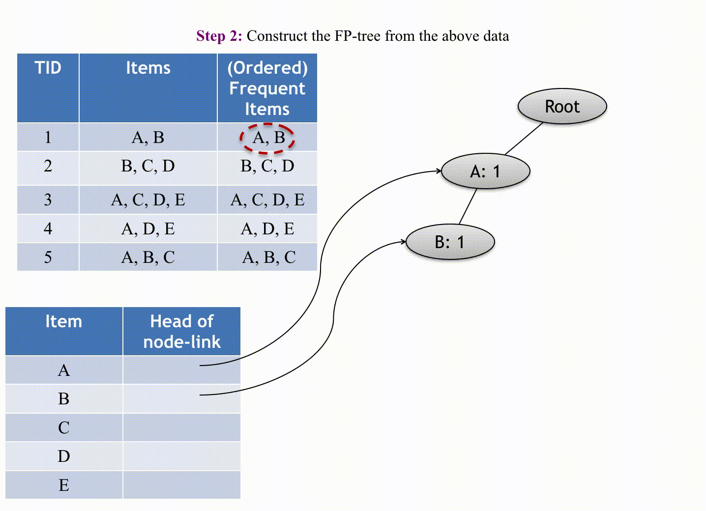 Understand And Build Fp Growth Algorithm In Python By Andrewngai Towards Data Science