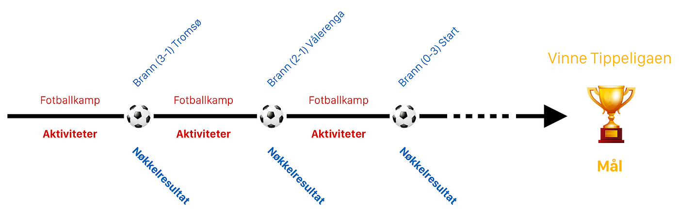 Bildet viser sammenhengen mellom mål, nøkkelresultater og aktiviteter i fotballverdenen.
