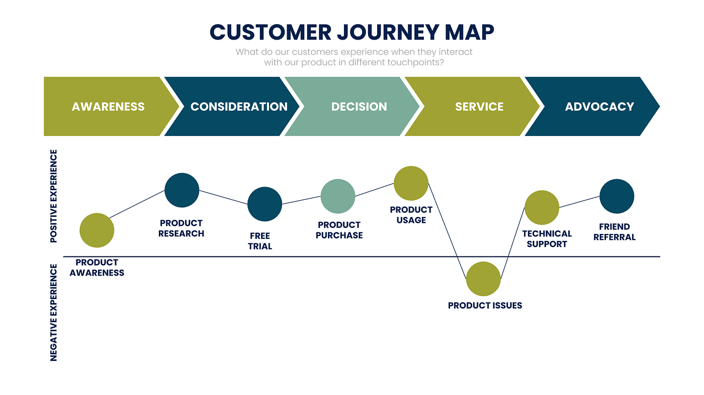 ux customer journey map template