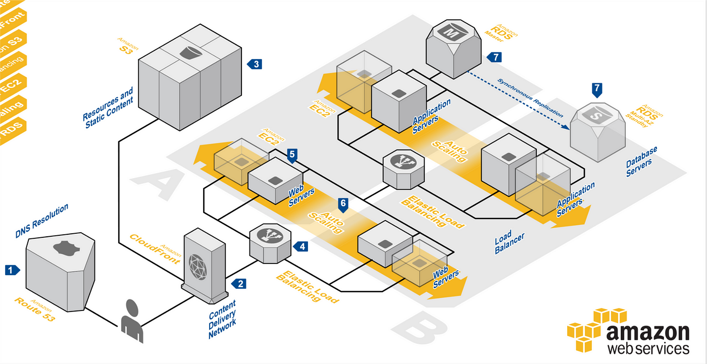 Reference Architecture — Web Application Hosting (Part I) | by Anirudh  Rajmohan | Medium