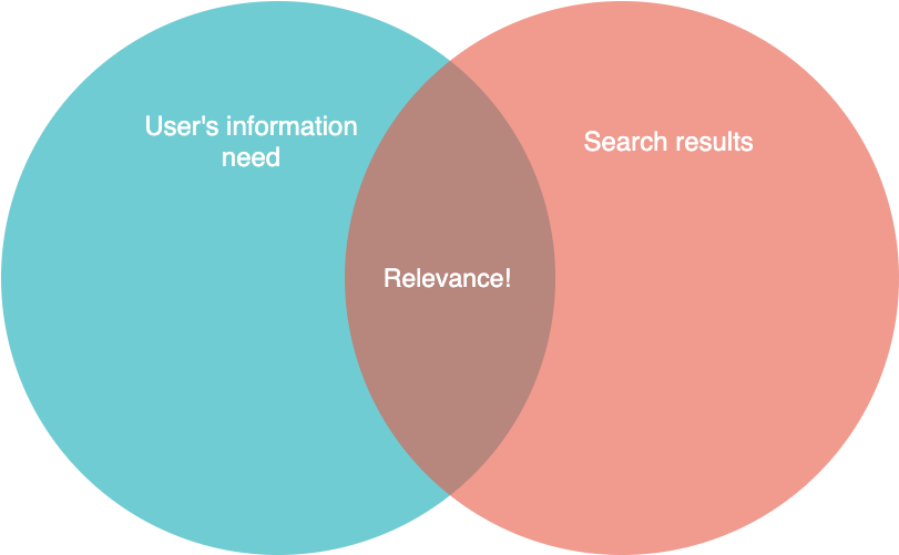 Another venn diagram: “users information need” “search results” and “relevance!” in the overlap