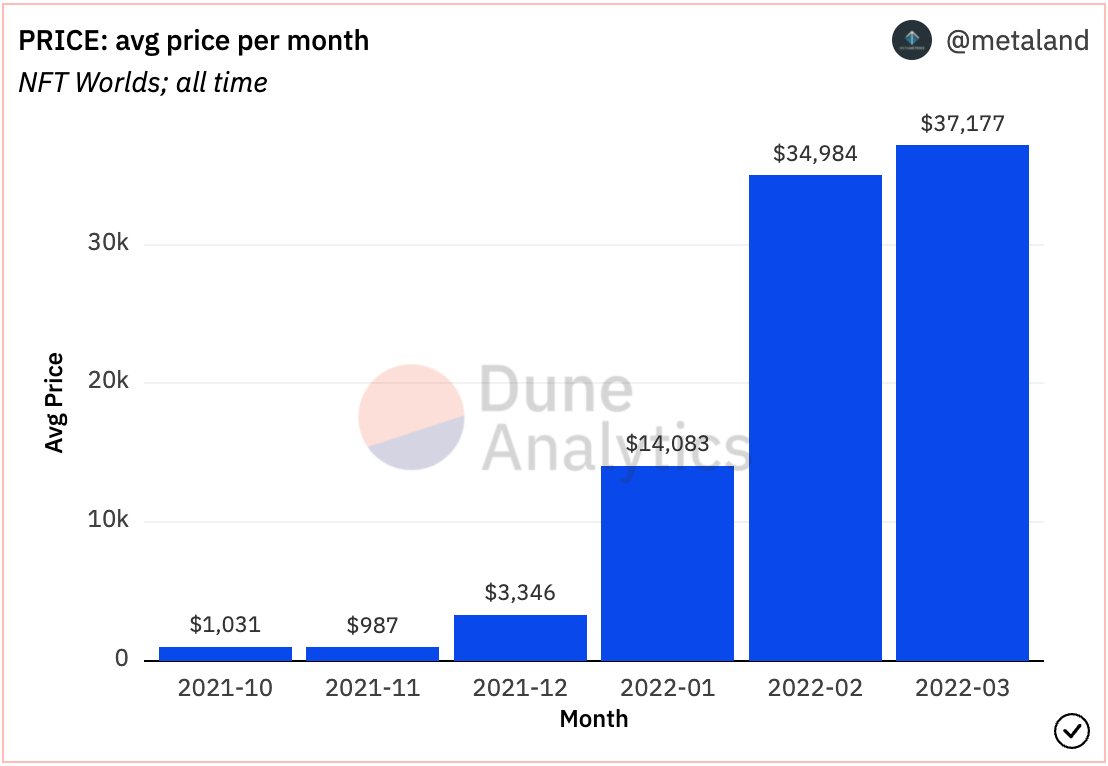 A bar chart showing the average price of virtual land in NFTWorlds.