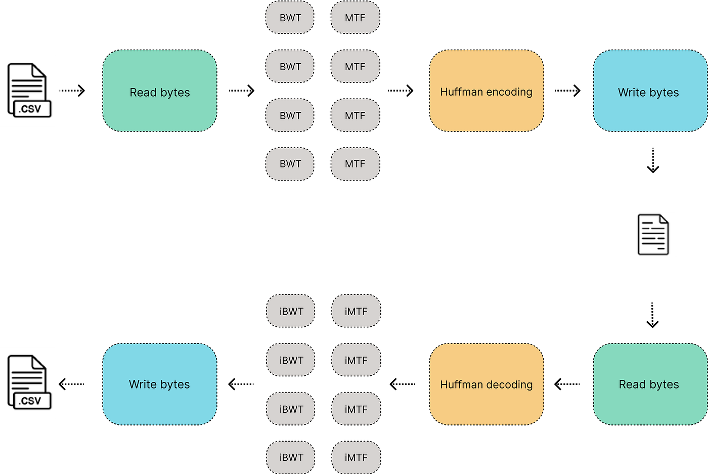Build a Lossless Data Compression and Data Decompression Pipeline | Python  in Plain English