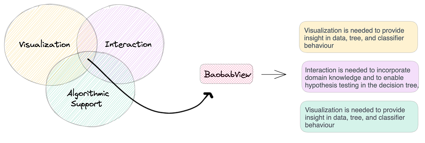 Visualizing Decision Trees with Pybaobabdt | by Parul Pandey | Towards ...