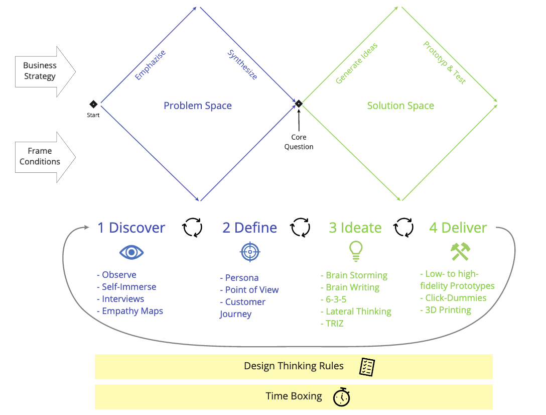 How To Use Design Thinking For Your Personal Goals And Development By Alex Miguel Meyer Illumination Medium
