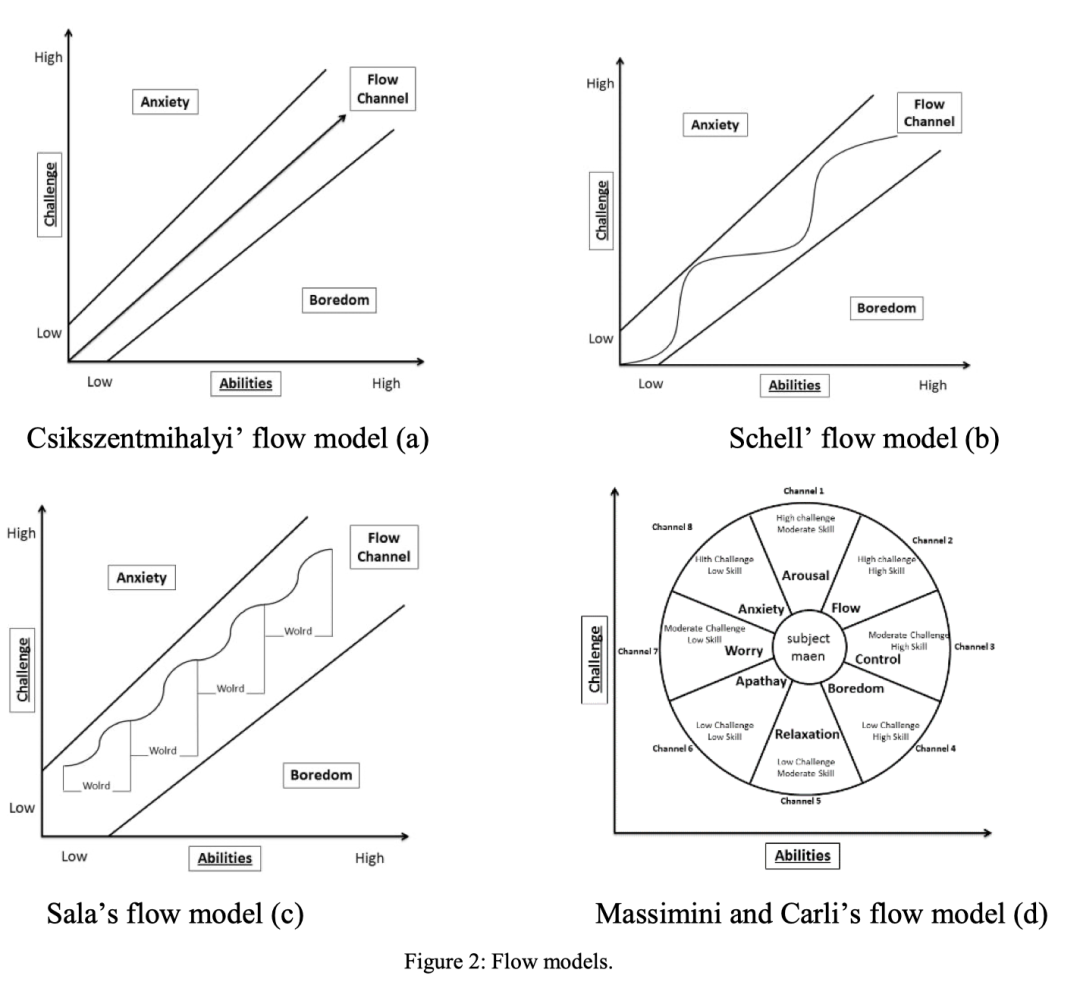 學習的心流理論 它真的對學生有用嗎 Flow Theory To Promote Learning In By 栗子南瓜 魚水教育催化劑to Be Educational Catalyst Medium