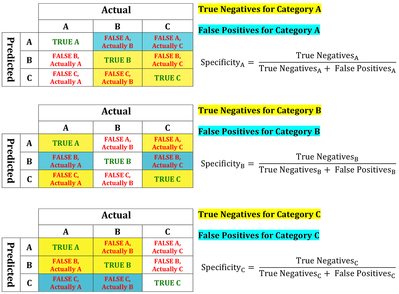 Evaluating Categorical Models II Sensitivity and Specificity by Alex
