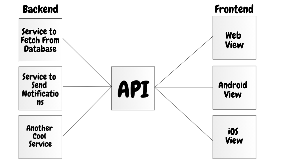 Backend For Frontend Pattern Explained Examples In Php By Joshua Etim Medium
