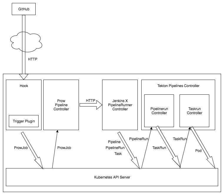 Jenkins X Pipelines Internals Part 1 — From GitHub Hook Event to Tekton Pipeline by Vincent