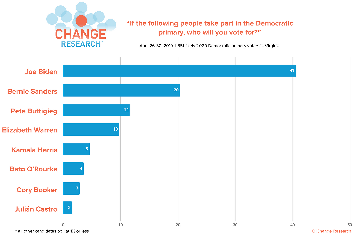 Biden Leads Sanders by 21 Points in Virginia Primary