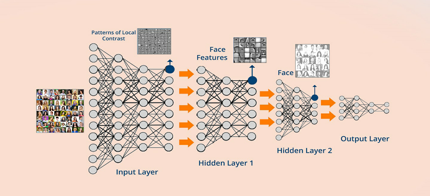 Usage of Image processing in computer vision, Machine Learning, Deep ...