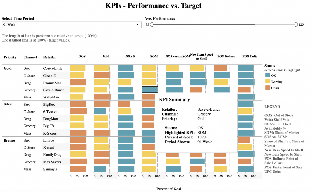 A Complete Guide To Kpi Dashboard By Lewis Chou Towards Data Science