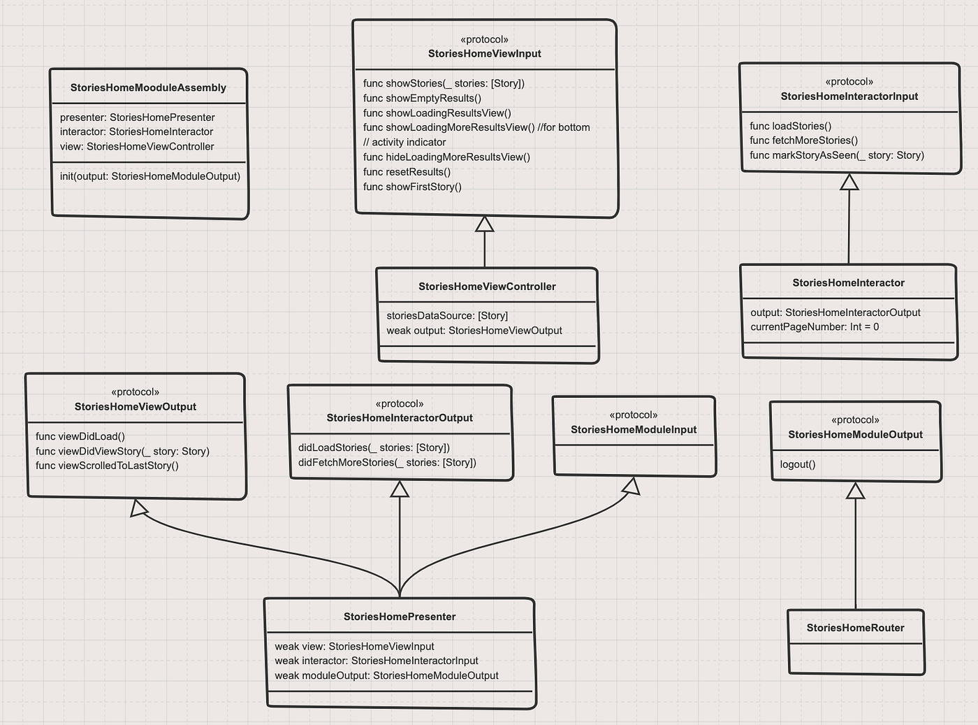 iOS System Design Example | Medium