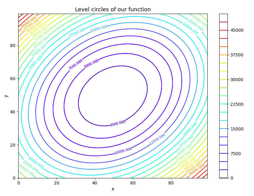 Level Circles Visualization -Python | by Joséphine Picot | Analytics ...