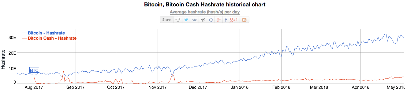 Bitcoin Cash Vs Bitcoin How Bitcoin Cash Is Measuring Up - 