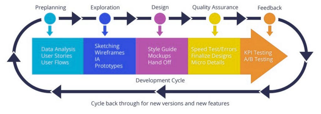 3 Must Follow Design Principles for a better User Experience (UX) | by  Maruti Techlabs | theuxblog.com