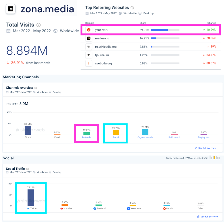 Screenshots of traffic distribution for Mediazona. The pink boxes show the referral websites and the blue boxes show the social traffic. (Source: DFRLab via SimilarWeb)
