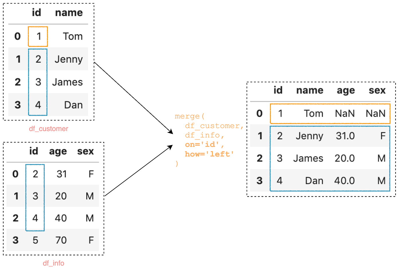 All the Pandas merge() you should know for combining datasets | by B. Chen  | Towards Data Science