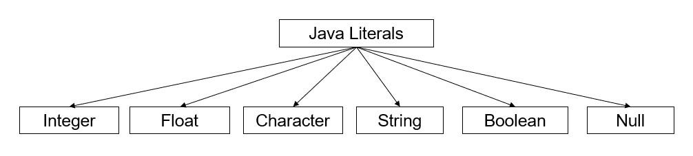 Understanding Java Literals. Java Literals is a beginner level… | by ...