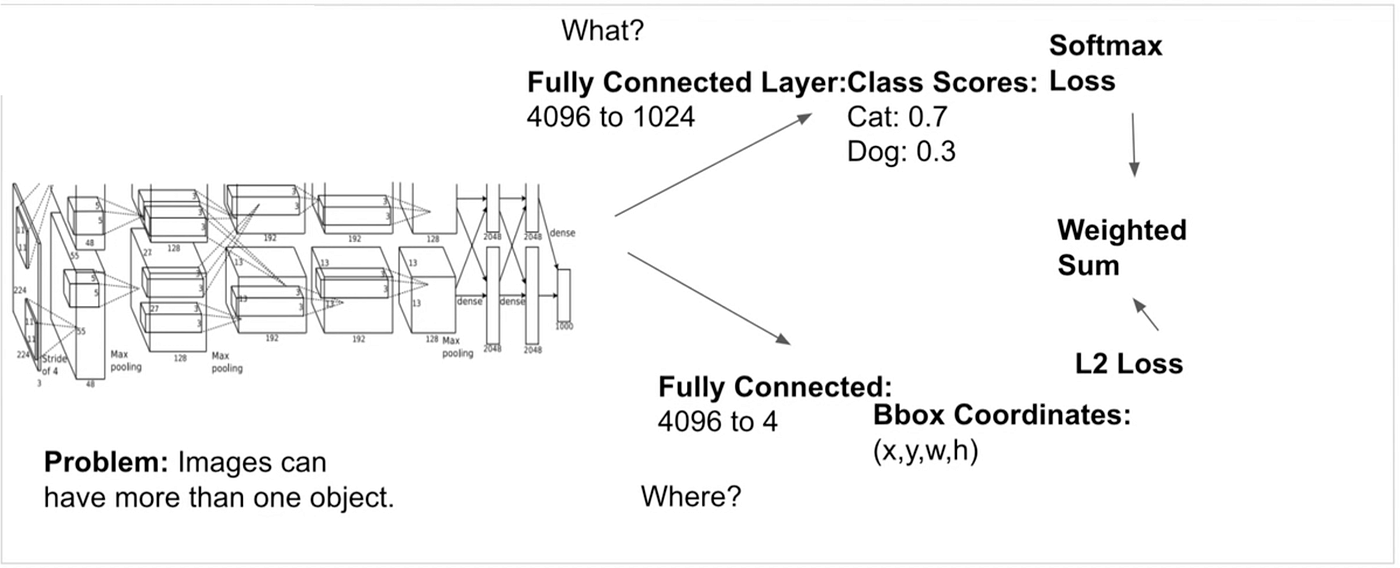 Object Detection: R-CNN & Fast R-CNN | by kaan yarali | Medium