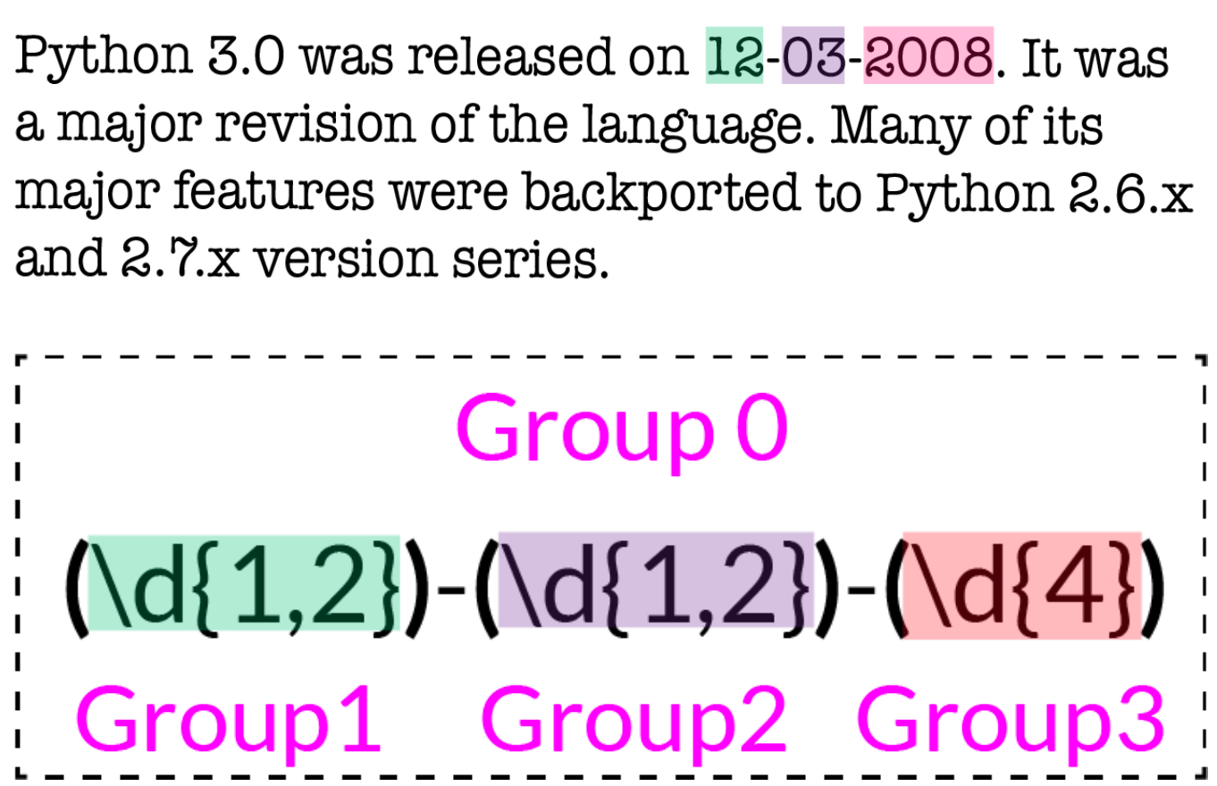 Intro to Regex in Python | by Yu-Ting Lee | Analytics Vidhya | Medium