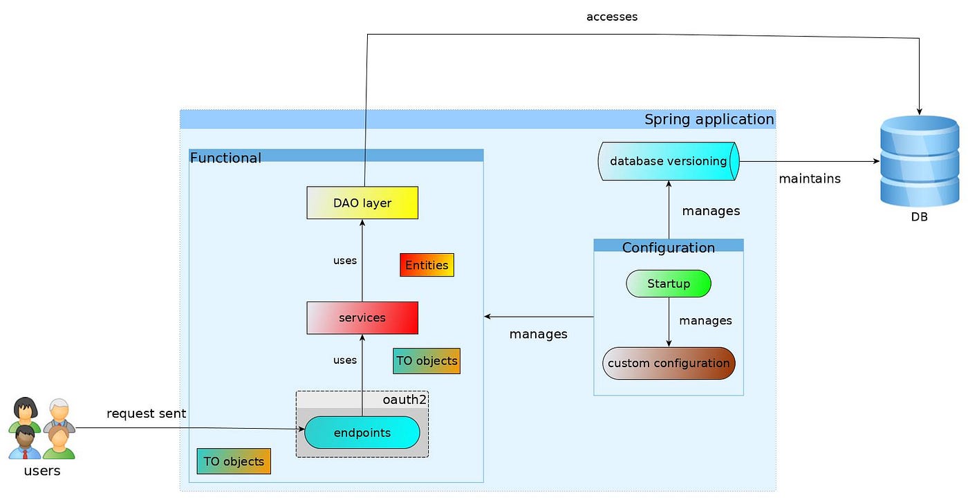 Complete Guide on How to Build APIs With Spring | by Catalin Patrut ...