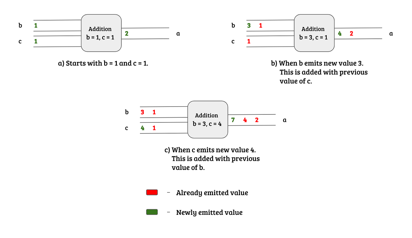 Reactive Programming as Simple. Motivation behind reactive programming ...