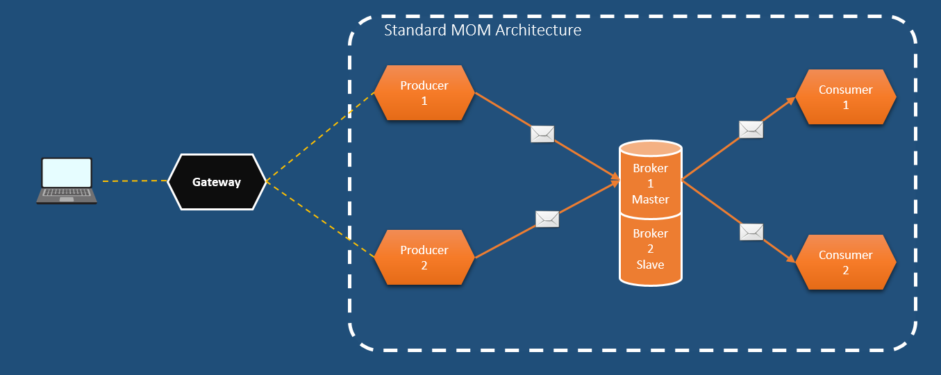 Scaling up your MOM based architecture with ActiveMQ and Network of ...