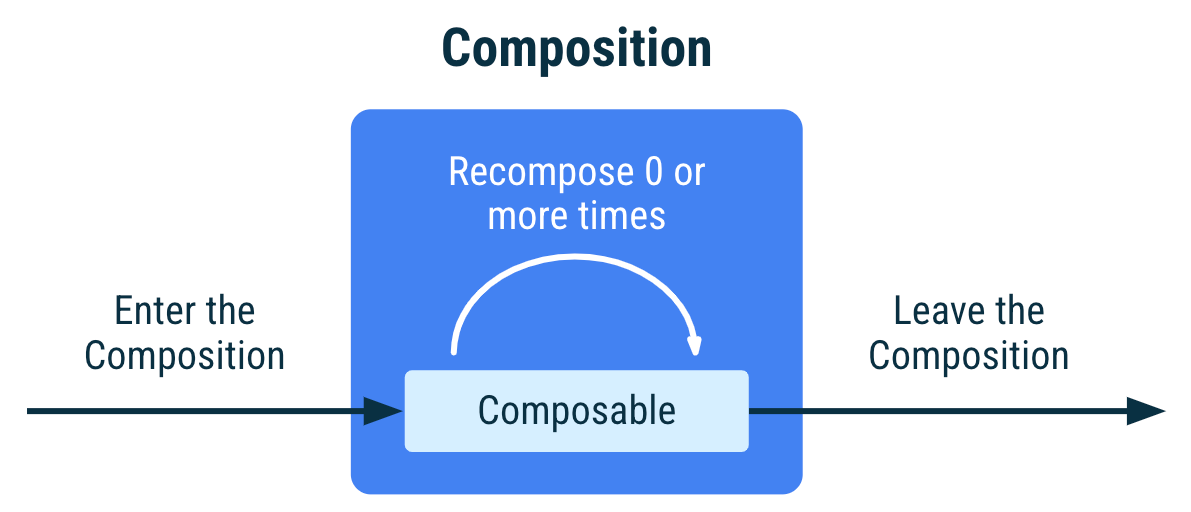 Composable 的 lifecycle。會先進入Composition，被 recompose 0 次以上，然後離開 Composition。