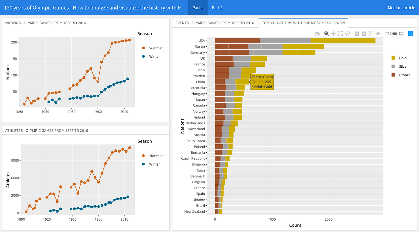 120 years of Olympic Games — How to analyze and visualize the history with  R | by Saúl Buentello | Towards Data Science