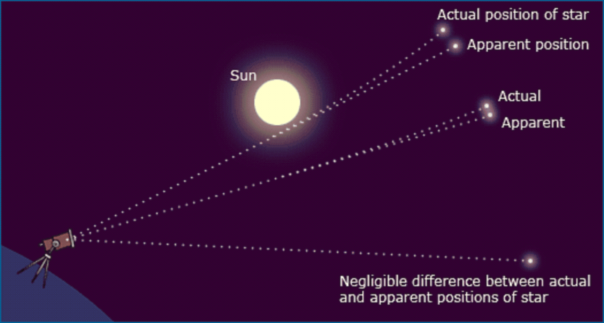 Deflection of Light by Refraction, Not Gravity (Curve Geometry of  Spacetime) | by Gatot Soedarto | Medium