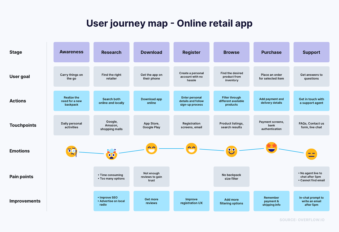 User Flow And User Journey User Flow Vs User Journey: Similarities & Differences Of Two Ux Design  Essentials | By Overflow Team | Overflow Storybook