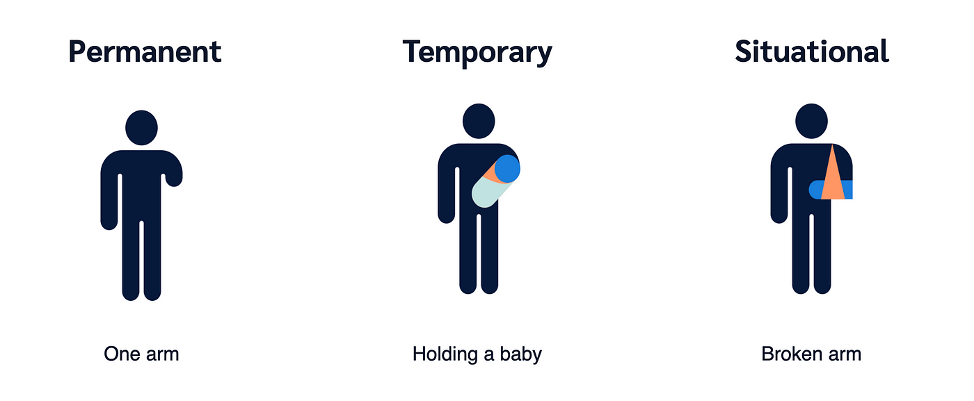 Illustration depicting permanent, temporary, and situational disability. ‘Permanent’ shows a person with one arm, ‘temporary’ shows a person holding a baby, and ‘situational’ shows a person with a broken arm.