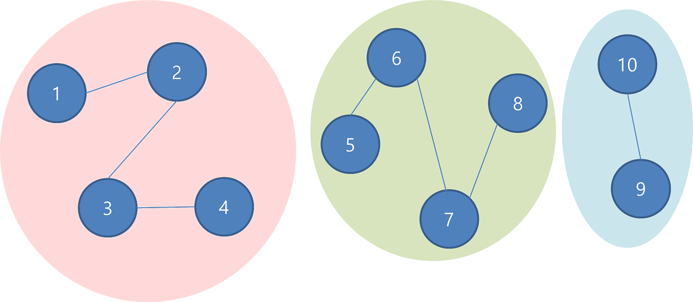 Union Find — Data Structure in Python | by Amit Singh Rathore | Python in  Plain English