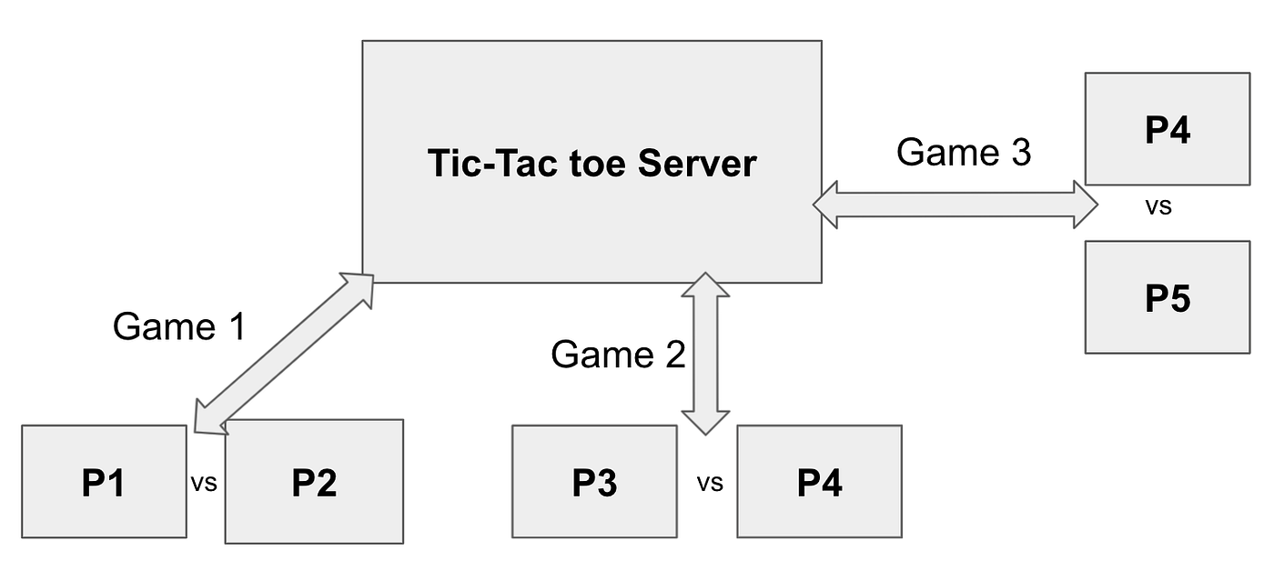 Creating Multithreaded Client-Server Tic Tac Toe using Java Socket  programming : Week #0 | by Bhvsaraf | Medium