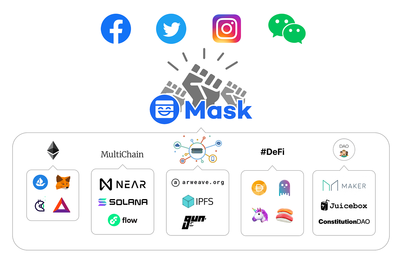 Introducing Mask Network — the future of the Internet | by Mask Network |  Medium