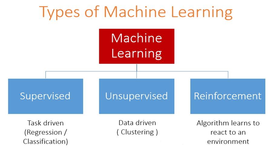 Different Types Of Machine Learning And Their Types. | By Madhu ...