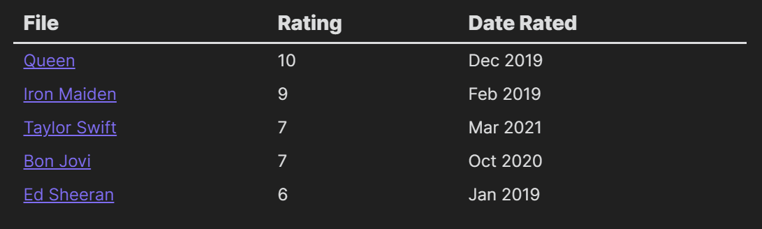 Screenshot showing the Dataview table of notes in the music folder with custom metadata from YAML in the notes used to create a ‘rating’ and ‘date rated’ column for each note.