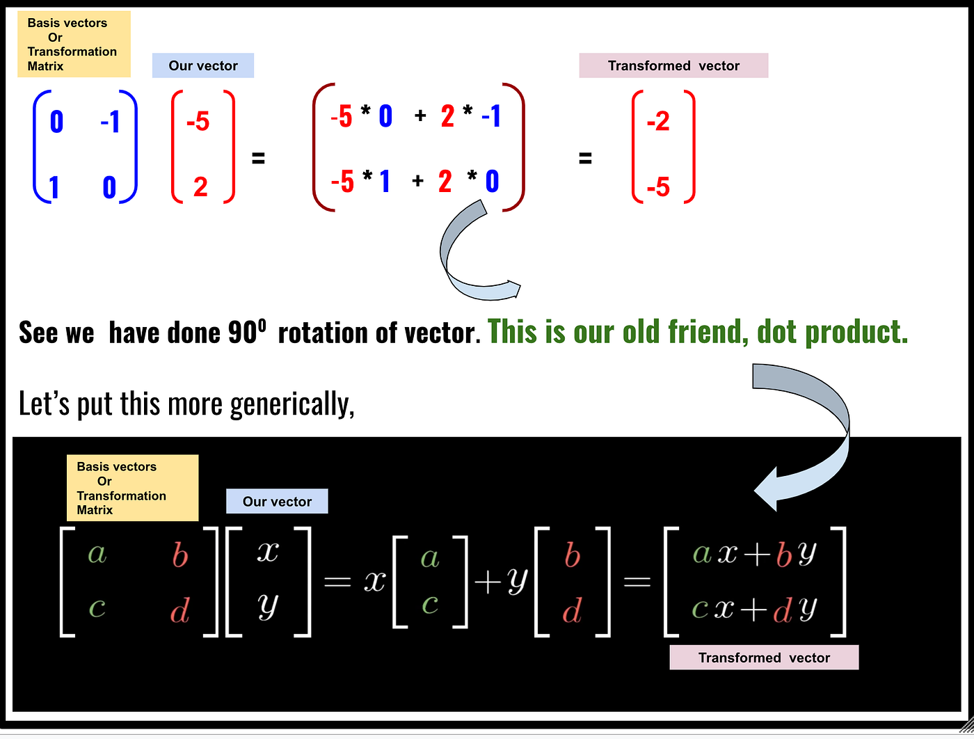 Dot-Product — Algebraic, Geometric and Linear Algebraic intuition and ...