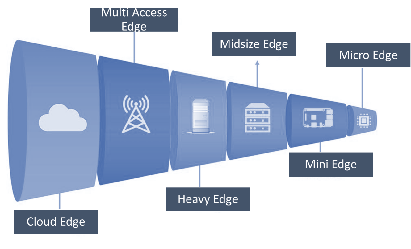 Edge Is The Future of Cloud Computing